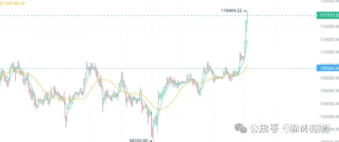 XRP冲破7.38美元整数位，上涨周期会不会真的到来？
